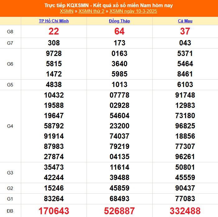 XSMN 13/3 - Kết quả xổ số miền Nam hôm nay 13/3/2025 - Trực tiếp xổ số hôm nay ngày 13 tháng 3 - Ảnh 2.