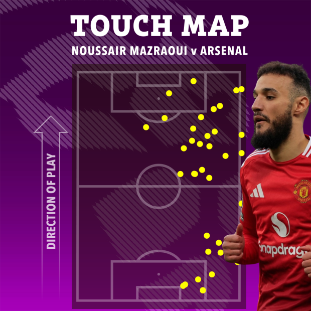 Góc chiến thuật MU - Arsenal: Amorim sử dụng quân bài bất ngờ khiến 'Pháo thủ' rối loạn như thế nào? - Ảnh 1.