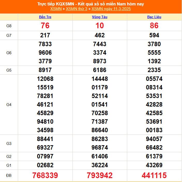 XSMN 13/3 - Kết quả xổ số miền Nam hôm nay 13/3/2025 - Trực tiếp xổ số hôm nay ngày 13 tháng 3 - Ảnh 1.