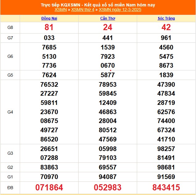 XSMN 12/3 - Kết quả xổ số miền Nam hôm nay 12/3/2025 - Trực tiếp XSMN ngày 12 tháng 3 - Ảnh 1.