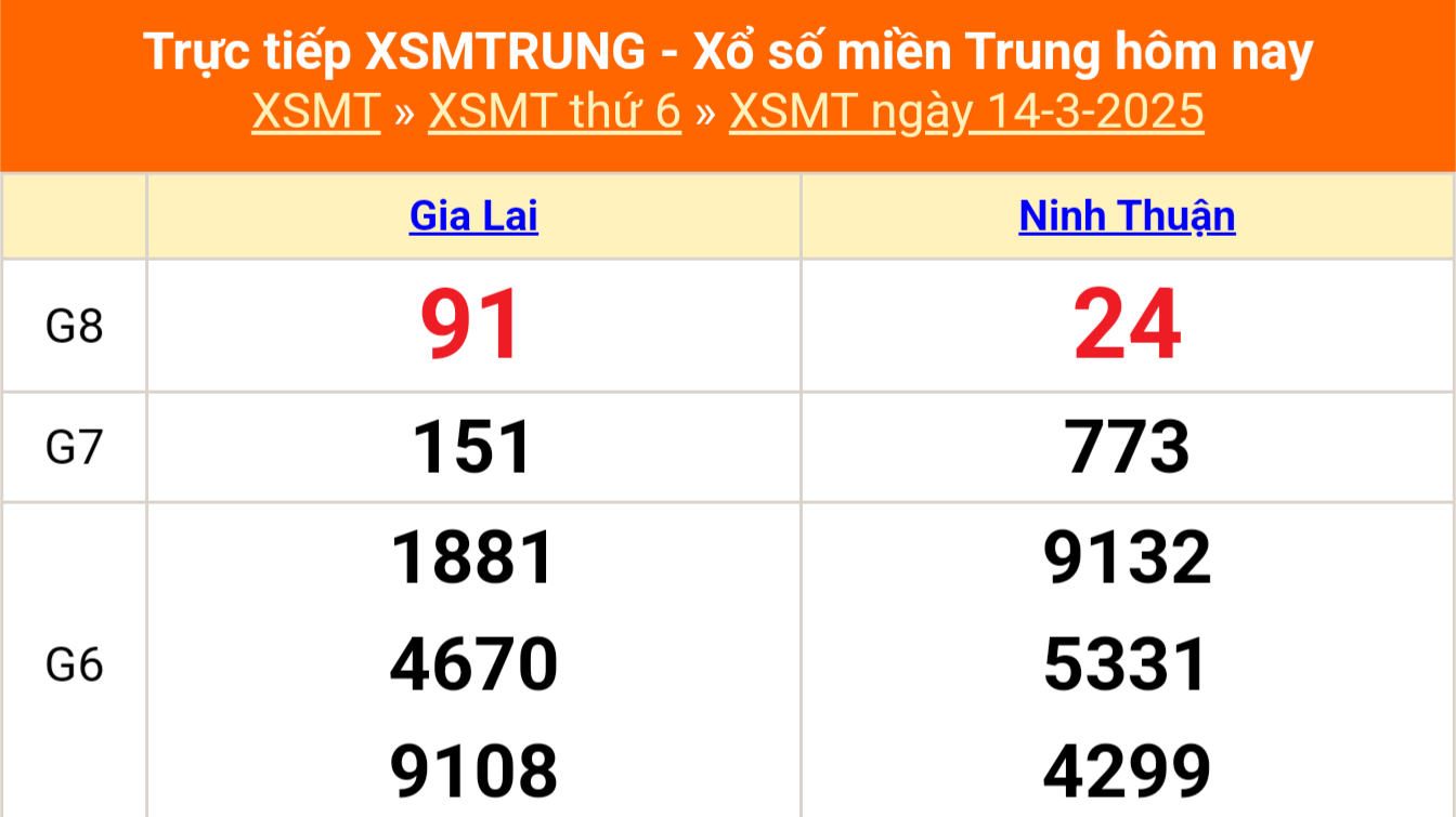 XSMT 14/3 - Kết quả xổ số miền Trung hôm nay 14/3/2025 - KQXSMT thứ Sáu ngày 14 tháng 3