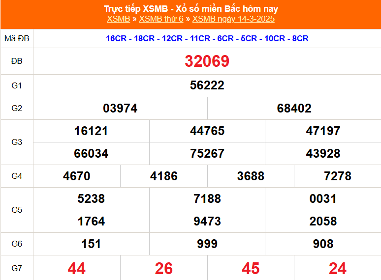 XSMB 16/3 - Kết quả Xổ số miền Bắc hôm nay 16/3/2025 - Trực tiếp xổ số hôm nay ngày 16 tháng 3 - Ảnh 1.