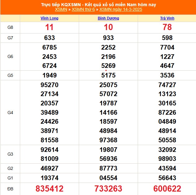 XSMN 14/3 - Kết quả xổ số miền Nam hôm nay 14/3/2025 - Trực tiếp XSMN ngày 14 tháng 3 - Ảnh 1.