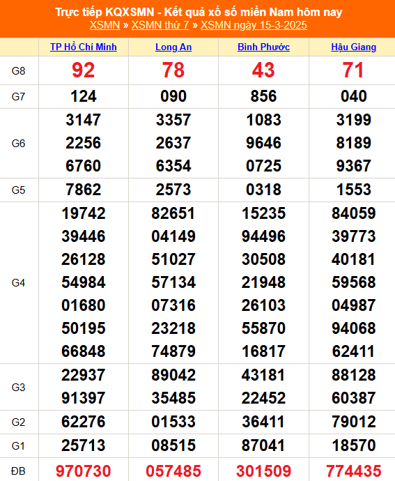 XSMN 16/3 - Kết quả xổ số miền Nam hôm nay 16/3/2025 - Trực tiếp xổ số hôm nay ngày 16 tháng 3 - Ảnh 1.