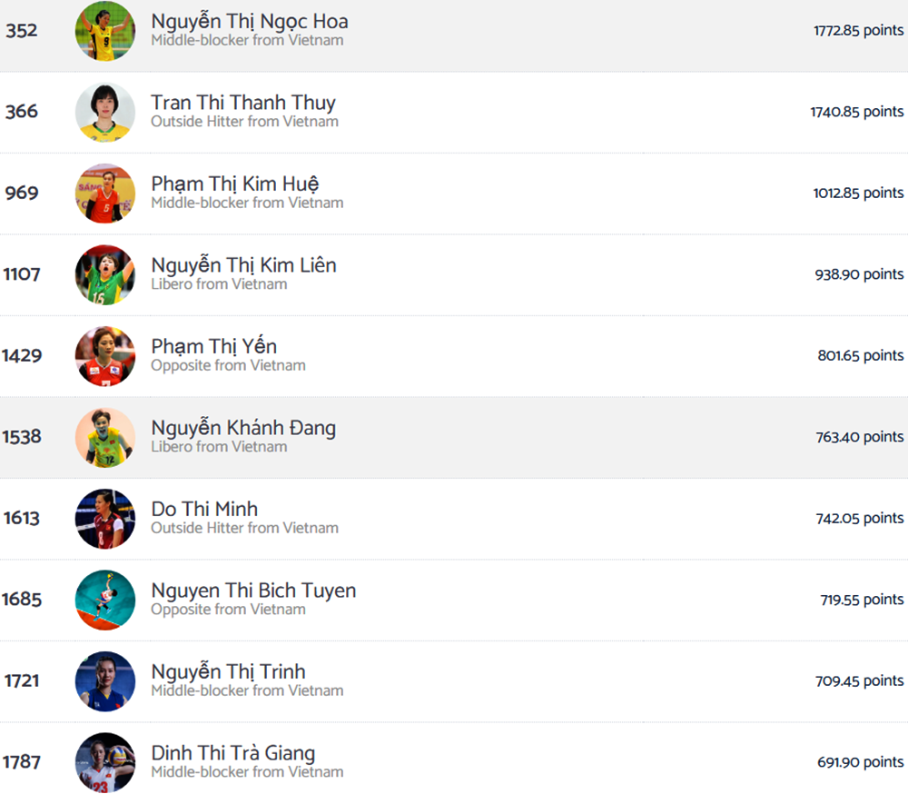 Thanh Thúy tiếp tục xếp thứ 2 trong danh sách những cầu thủ bóng chuyền nữ xuất sắc nhất Việt Nam trong lịch sử