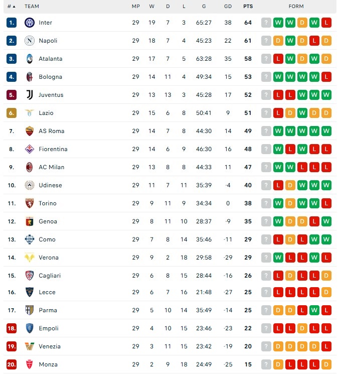 Kết quả Serie A hôm nay: Juventus thảm bại trước Fiorentina, Inter thắng trận đấu có 3 thẻ đỏ - Ảnh 3.