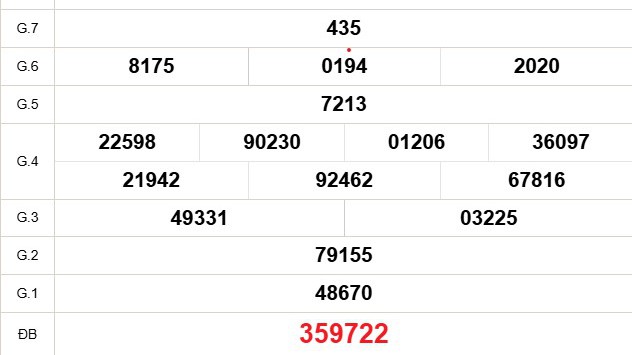 XSHCM 17/3 - XSTP - Kết quả xổ số Hồ Chí Minh hôm nay ngày 17/3/2025