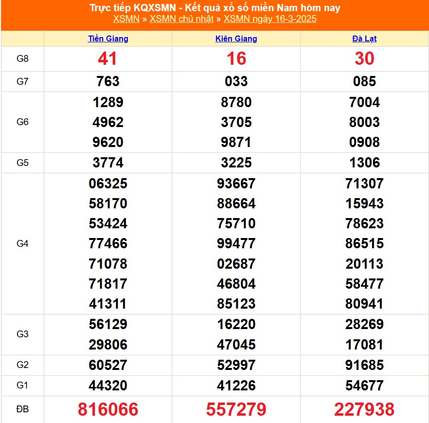 XSMN 22/3 - Kết quả xổ số miền Nam hôm nay 22/3/2025 - Trực tiếp XSMN ngày 22 tháng 3 - Ảnh 8.