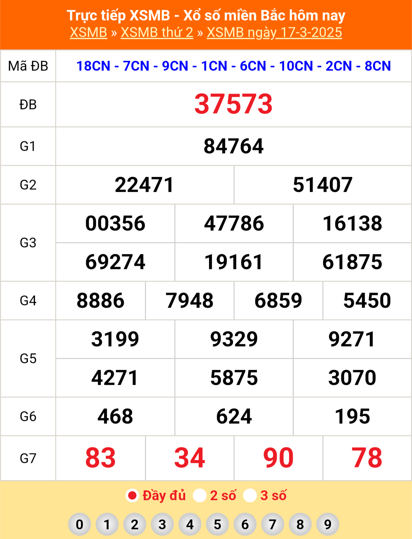 XSMB 17/3 - Kết quả Xổ số miền Bắc hôm nay 17/3/2025 - KQSXMB thứ Hai ngày 17 tháng 3 - Ảnh 1.