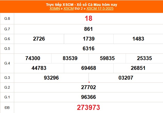 XSCM 17/3 - Kết quả xổ số Cà Mau hôm nay 17/3/2025 - Trực tiếp XSCM ngày 17 tháng 3 - Ảnh 1.