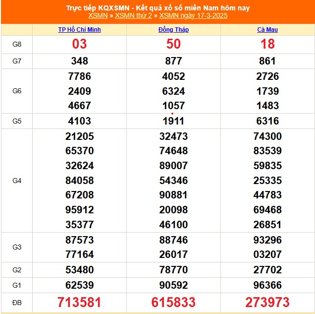 XSMN 22/3 - Kết quả xổ số miền Nam hôm nay 22/3/2025 - Trực tiếp xổ số hôm nay ngày 22 tháng 3 - Ảnh 7.