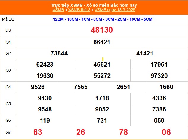 XSMB 18/3 - Kết quả Xổ số miền Bắc hôm nay 18/3/2025 - KQSXMB thứ Ba ngày 18 tháng 3 - Ảnh 1.