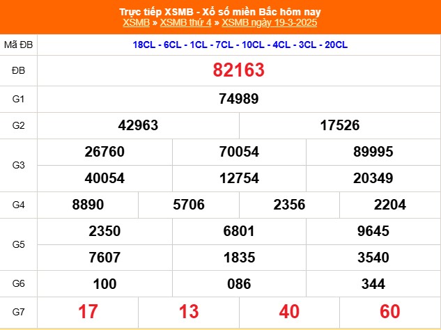 XSMB 19/3 - Kết quả Xổ số miền Bắc hôm nay 19/3/2025 - KQSXMB thứ Tư ngày 19 tháng 3 - Ảnh 1.