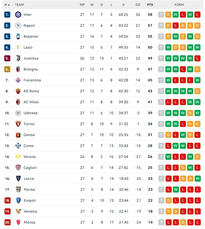 Kết quả Serie A hôm nay: AC Milan chìm sâu trong khủng hoảng, Roma thắng kịch tính Como - Ảnh 2.