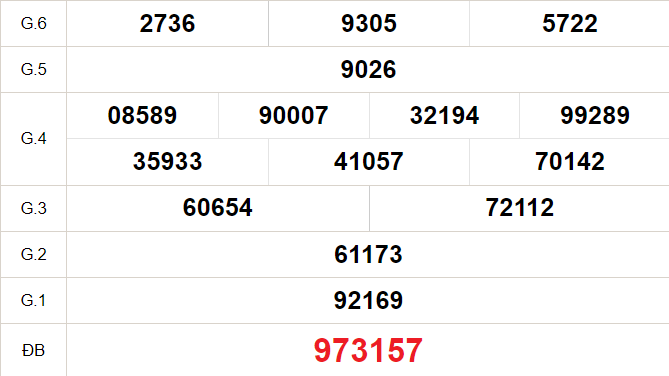 XSHCM 3/3 - XSTP - Kết quả xổ số Hồ Chí Minh hôm nay ngày 3/3/2025