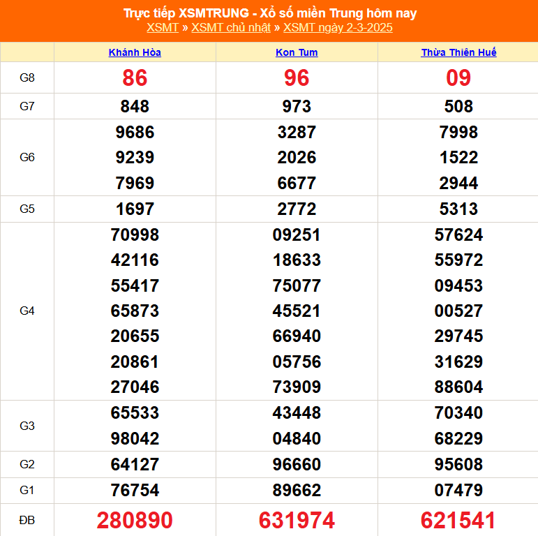 XSMT 2/3 - Kết quả xổ số miền Trung hôm nay 2/3/2025 - KQXSMT Chủ nhật ngày 2 tháng 3 - Ảnh 1.