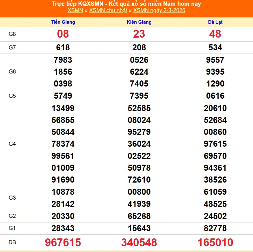 XSMN 3/3 - Kết quả xổ số miền Nam hôm nay 3/3/2025 - Trực tiếp xổ số hôm nay ngày 3 tháng 3 - Ảnh 1.