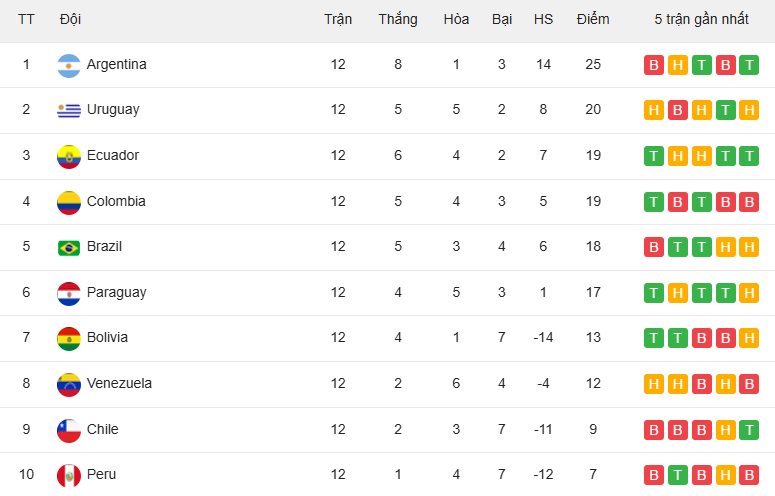 Bảng xếp hạng vòng loại World Cup 2026 khu vực Nam Mỹ hôm nay - Ảnh 1.
