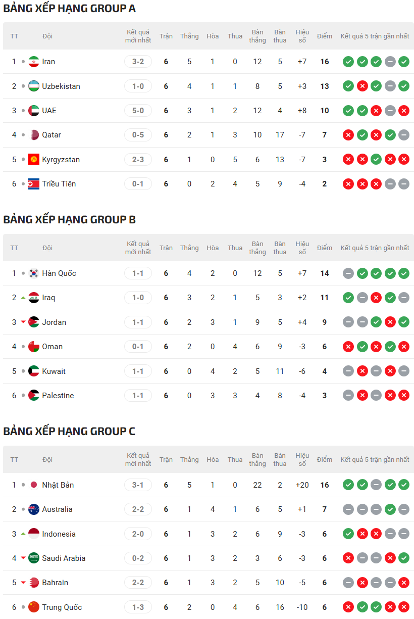 Bảng xếp hạng vòng loại World Cup 2026 khu vực châu Á mới nhất hôm nay - Ảnh 1.