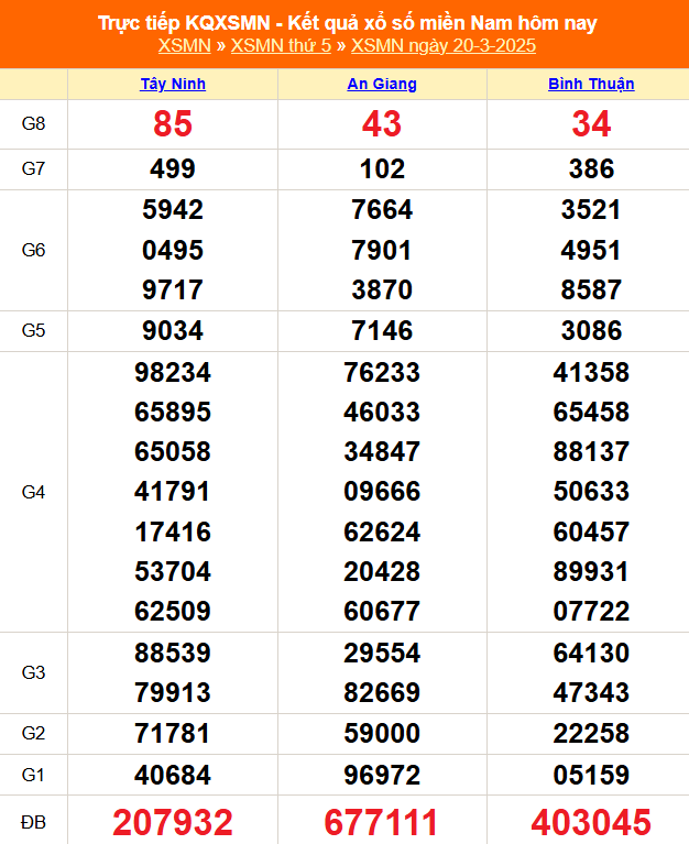 XSMN 21/3 - Kết quả xổ số miền Nam hôm nay 21/3/2025 - Trực tiếp xổ số hôm nay ngày 21 tháng 3 - Ảnh 1.