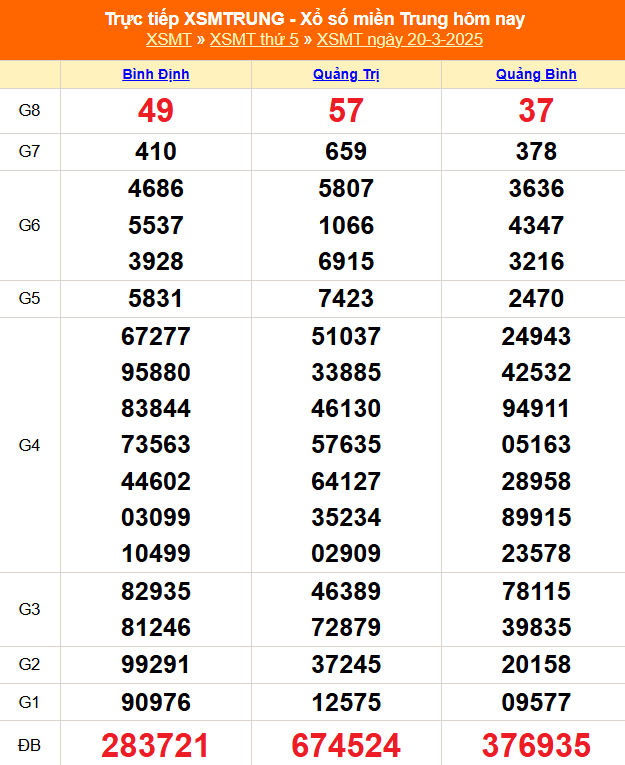 XSMT 22/3 - Kết quả xổ số miền Trung hôm nay 22/3/2025 - Trực tiếp xổ số hôm nay ngày 22 tháng 3 - Ảnh 1.