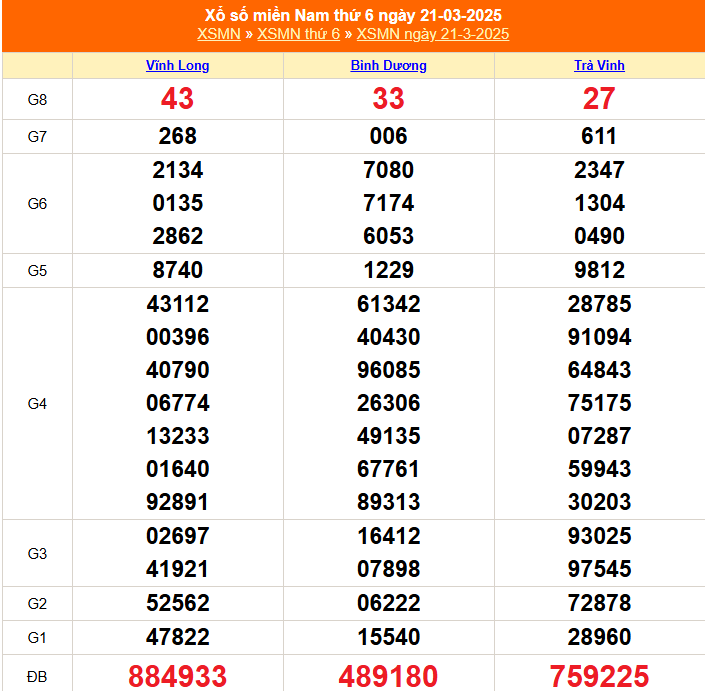 XSMN 22/3 - Kết quả xổ số miền Nam hôm nay 22/3/2025 - Trực tiếp xổ số hôm nay ngày 22 tháng 3 - Ảnh 1.