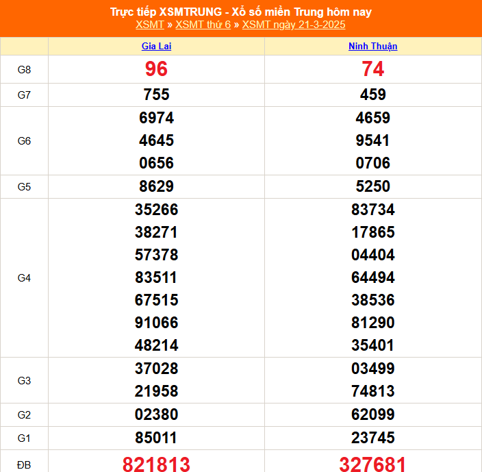 XSMT 22/3 - Kết quả xổ số miền Trung hôm nay 22/3/2025 - Trực tiếp xổ số hôm nay ngày 22 tháng 3 - Ảnh 1.