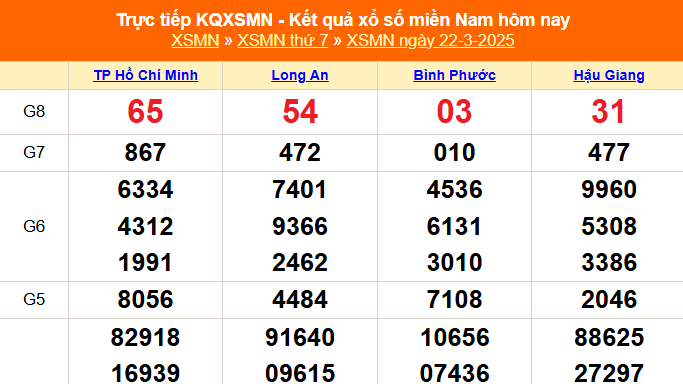 XSMN 22/3 - Kết quả xổ số miền Nam hôm nay 22/3/2025 - Trực tiếp XSMN ngày 22 tháng 3