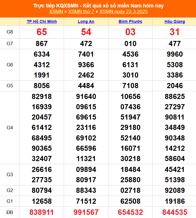 XSMN 22/3 - Kết quả xổ số miền Nam hôm nay 22/3/2025 - Trực tiếp XSMN ngày 22 tháng 3 - Ảnh 1.