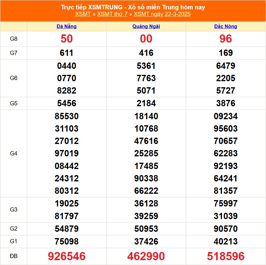 XSMT 23/3 - Kết quả xổ số miền Trung hôm nay 23/3/2025 - Trực tiếp xổ số hôm nay ngày 23 tháng 3 - Ảnh 1.