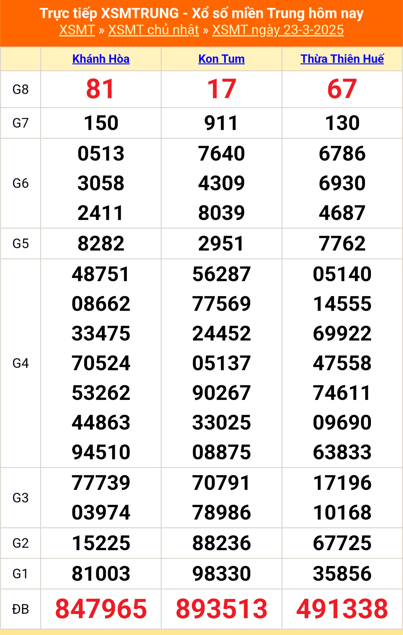 XSMT 23/3 - Kết quả xổ số miền Trung hôm nay 23/3/2025 - KQXSMT Chủ nhật ngày 23 tháng 3 - Ảnh 1.