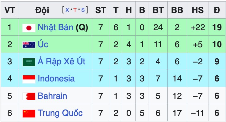 Cục diện vòng loại thứ 3 khu vực châu Á: Cơ hội nào cho Indonesia? - Ảnh 3.