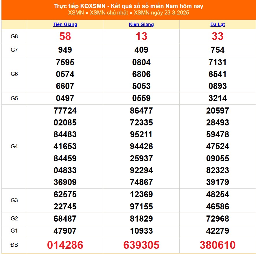 XSMN 23/3 - Kết quả xổ số miền Nam hôm nay 23/3/2025 - Trực tiếp XSMN ngày 23 tháng 3 - Ảnh 1.