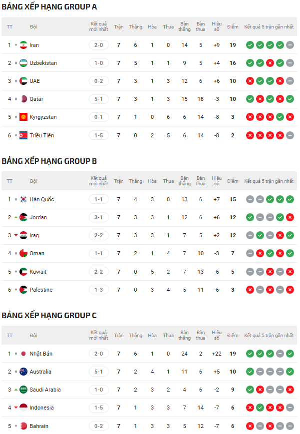 Lịch thi đấu vòng loại World Cup 2026 khu vực châu Á – Lượt trận thứ 8 - Ảnh 2.