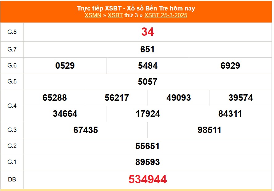 XSBT 25/3 - Kết quả Xổ số Bến Tre hôm nay 25/3/2025 - Trực tiếp XSBT 25 tháng 3 - Ảnh 1.