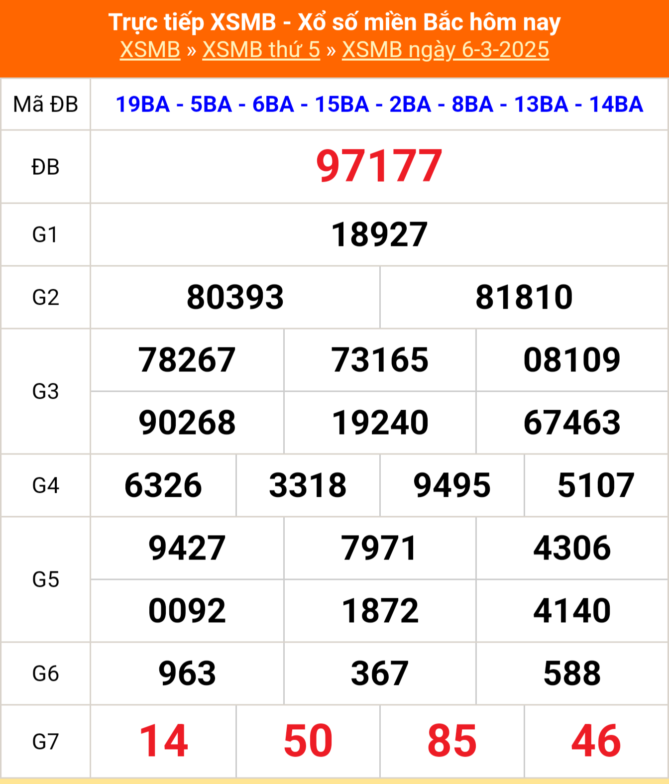 XSMB 6/3 - Kết quả Xổ số miền Bắc hôm nay 6/3/2025 - KQSXMB thứ Năm ngày 6 tháng 3 - Ảnh 1.