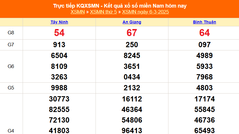 XSMN 6/3 - Kết quả xổ số miền Nam hôm nay 6/3/2025 - Trực tiếp XSMN ngày 6 tháng 3