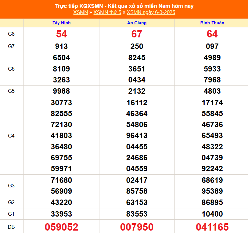 XSMN 12/3 - Kết quả xổ số miền Nam hôm nay 12/3/2025 - Trực tiếp XSMN ngày 12 tháng 3 - Ảnh 8.