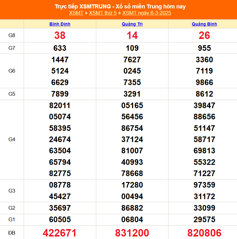 XSMT 7/3 - Kết quả xổ số miền Trung hôm nay 7/3/2025 - Trực tiếp xổ số hôm nay ngày 7 tháng 3 - Ảnh 1.
