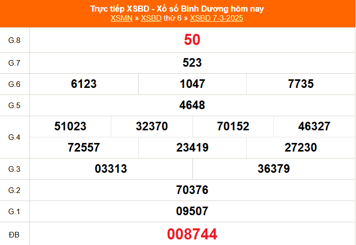 XSBD 7/3 - Kết quả xổ số Bình Dương hôm nay 7/3/2025 - Trực tiếp XSBD ngày 7 tháng 3 - Ảnh 1.