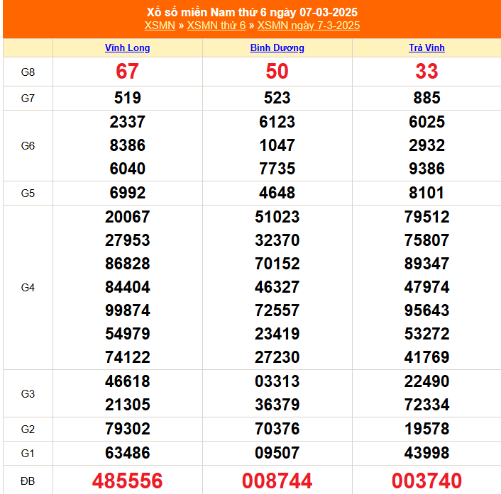 XSMN 9/3 - Kết quả xổ số miền Nam hôm nay 9/3/2025 - Trực tiếp xổ số hôm nay ngày 7 tháng 3 - Ảnh 1.