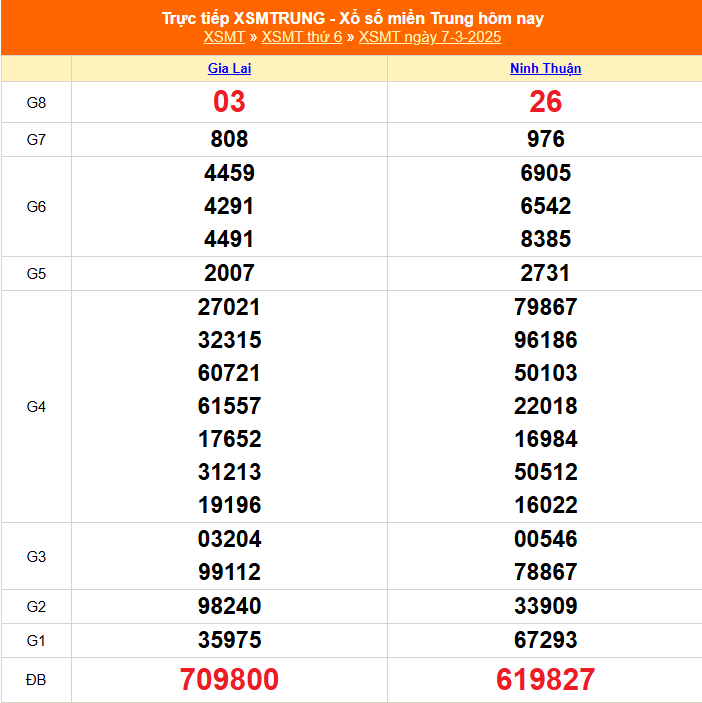 XSMT 12/3 - Kết quả xổ số miền Trung hôm nay 12/3/2025 - KQXSMT thứ Tư ngày 12 tháng 3 - Ảnh 6.