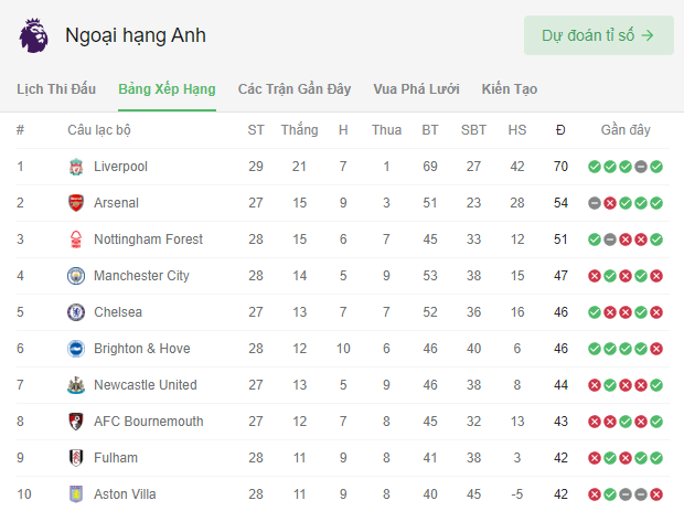 Liverpool vs Southampton: Ngược dòng cảm xúc, The Kop tiến sát ngôi vương. - Ảnh 3.