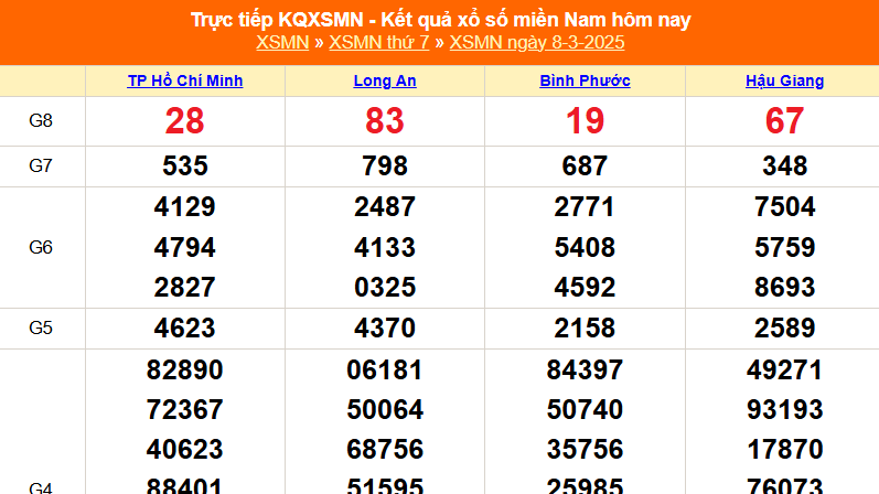 XSMN 8/3 - Kết quả xổ số miền Nam hôm nay 8/3/2025 - Trực tiếp XSMN ngày 8 tháng 3