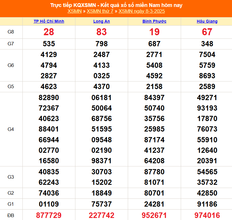 XSMN 8/3 - Kết quả xổ số miền Nam hôm nay 8/3/2025 - Trực tiếp XSMN ngày 8 tháng 3 - Ảnh 1.