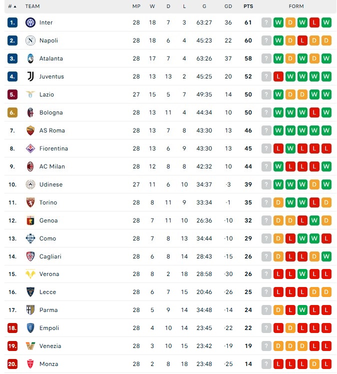 Kết quả Serie A hôm nay: Juventus thua trận lịch sử; Roma tiến gần hơn tới top 4 - Ảnh 2.