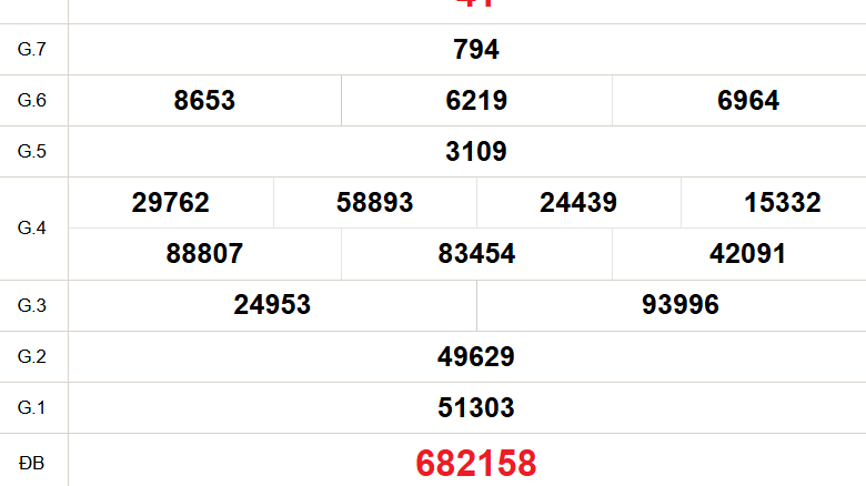 XSHCM 10/3 - XSTP - Kết quả xổ số Hồ Chí Minh hôm nay ngày 10/3/2025