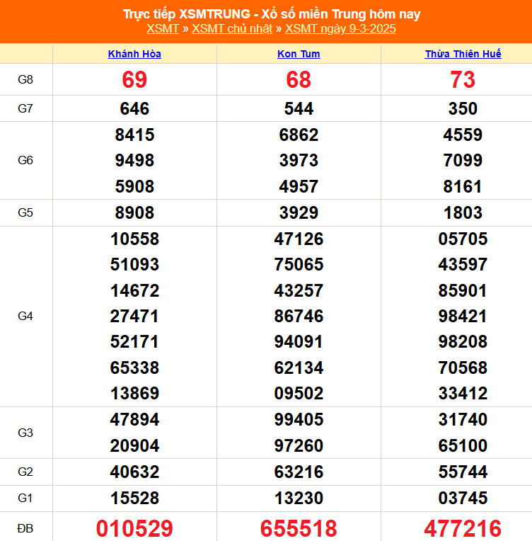 XSMT 9/3 - Kết quả xổ số miền Trung hôm nay 9/3/2025 - Trực tiếp xổ số hôm nay ngày 9 tháng 3 - Ảnh 1.