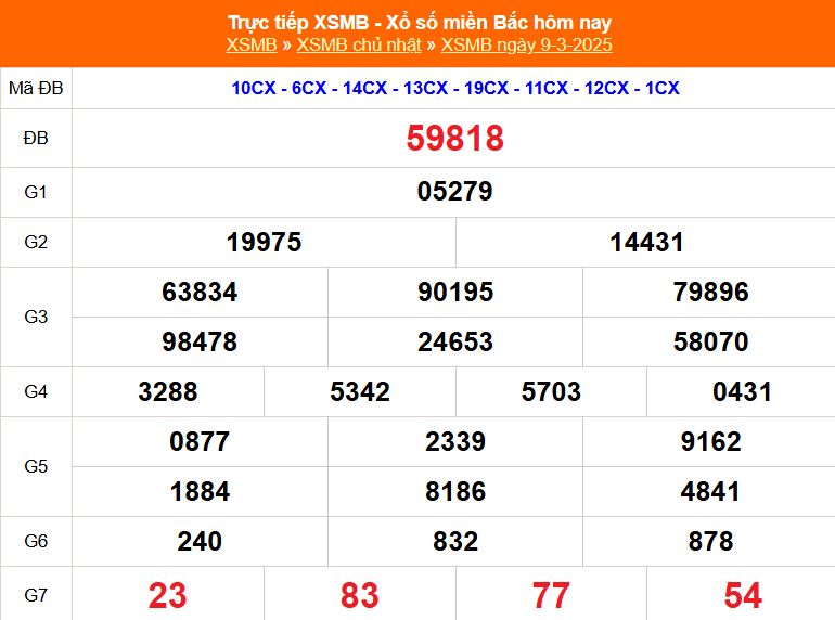 XSMB 13/3 - Kết quả Xổ số miền Bắc hôm nay 13/3/2025 - KQSXMB thứ Năm ngày 13 tháng 3 - Ảnh 6.