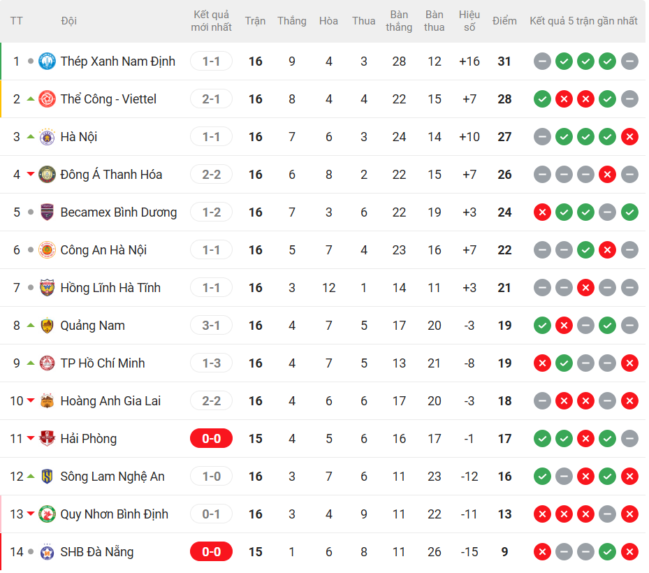 Bảng xếp hạng V-League vòng 16 mới nhất - Ảnh 1.